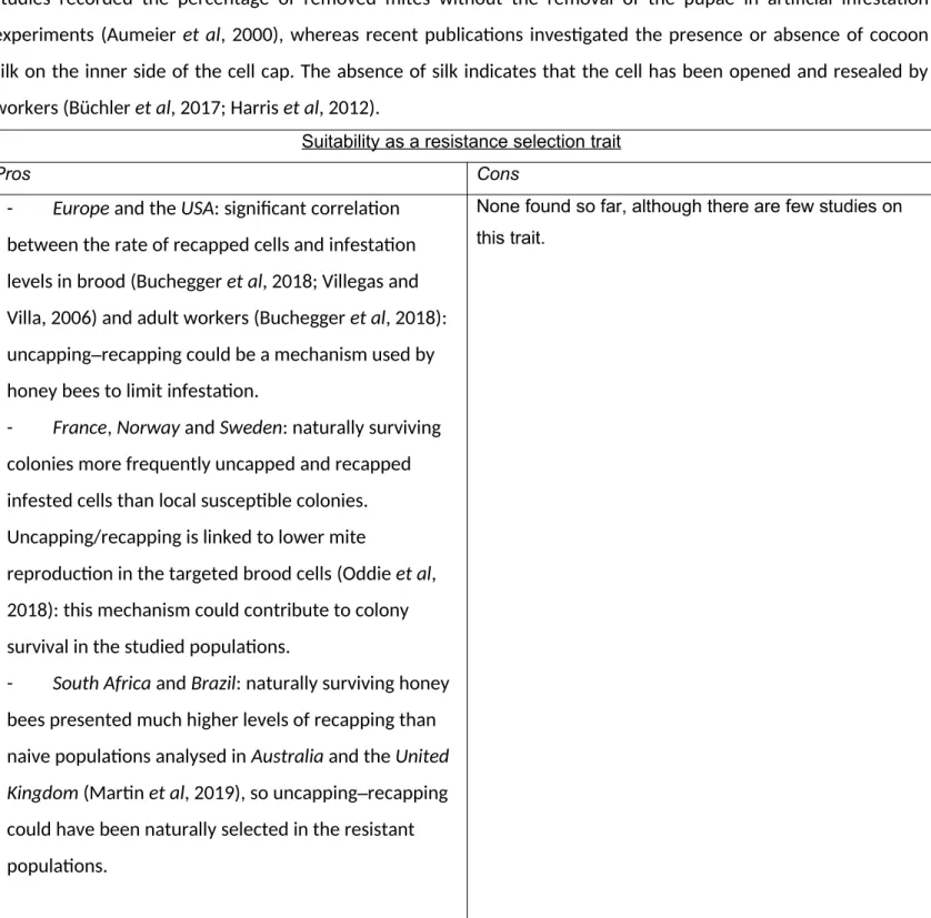 Table SC: Data concerning the suitability of uncapping–recapping as  a trait for resistance selection