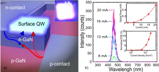 Figure 4. (a) The S-LED structure illustrating the drift (solid line) and diffusion (dashed line) currentcomponents for electrons (blue) and holes (red)