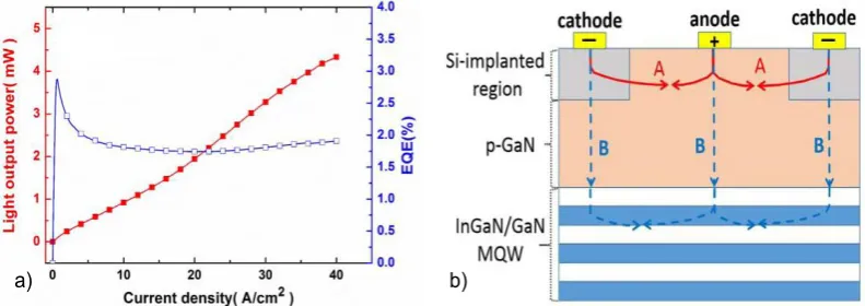 Figure 6. (a) Typical current density-dependent light output power and EQEs. (b) Schematic of thecurrent paths in the LEDs
