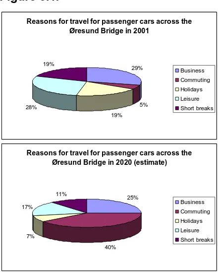 Figure 3.1.Reasons for travel for passenger cars across the Øresund Bridge in 2001