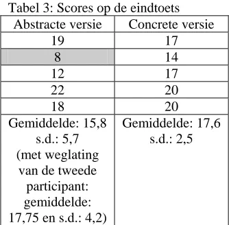 Tabel 3: Scores op de eindtoets Abstracte versie 19 