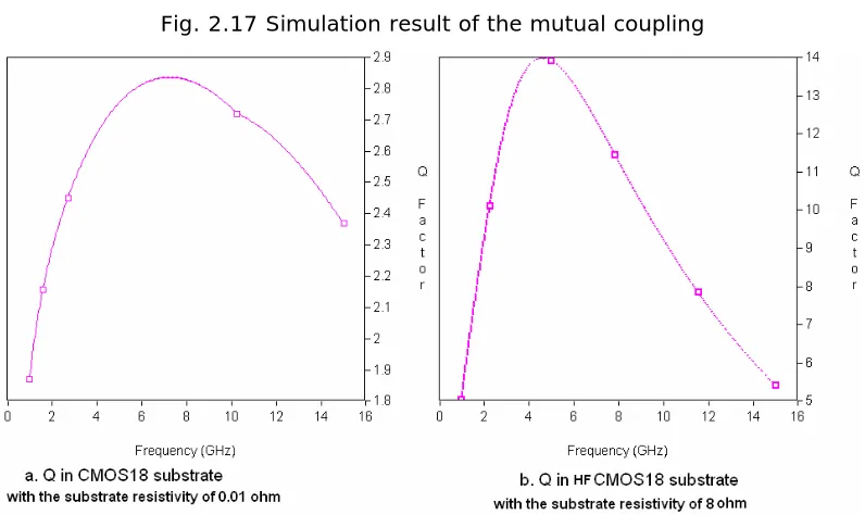 Fig. 2.18 Simulation results of Q for slab inductor in two process 
