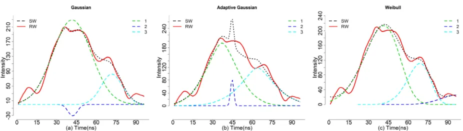 Fig. 3 An example of complex waveform with decomposition using the (a) Gaussian, (b) Adaptive 