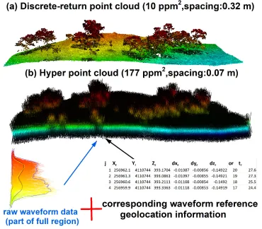 Fig. 6. (a) Discrete-return point cloud. (b) Illustration of the HPC generation concept using raw 