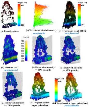 Fig. 8. Visualization of an individual tree using (a) discrete-return LiDAR point cloud and 