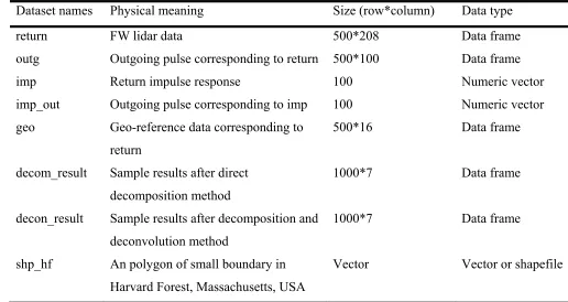 Table 1. A summary of example data sets for waveformlidar package. 