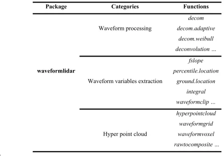 Table 2. Summary of major functions of waveformlidar package 
