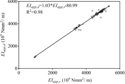 Figure 8. Correlation of apparent bending stiffness measured by modal and static tests 