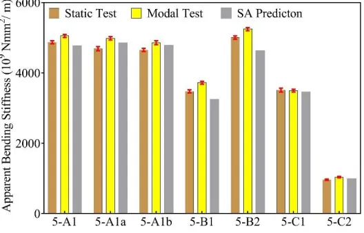 Figure 9. Average moment capacity of 5-layer MTPs by bending test and shear analogy method 