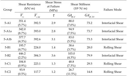 Table 3 Shear properties of 5-layer MTPs 