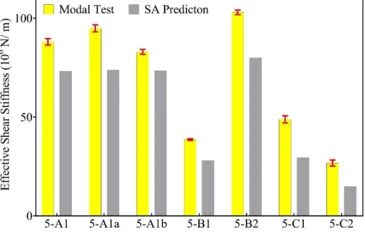 Figure 5. Comparison between measured and calculated shear resistance values 