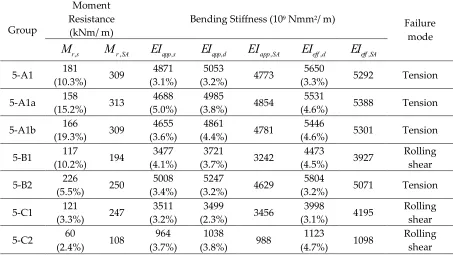Figure 7. Typical failure modes under short-span bending (shear) tests 