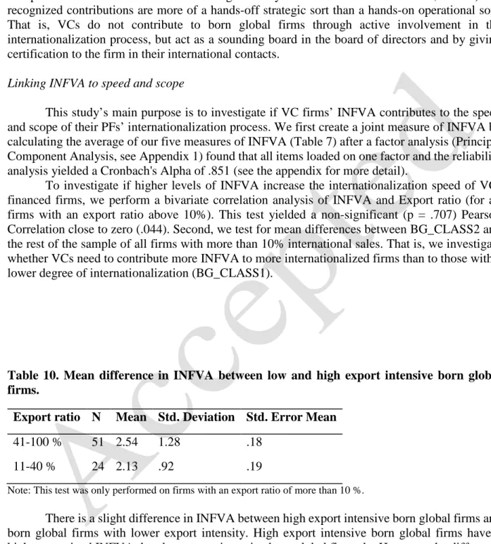 Table 10.  Mean difference in INFVA between low and high export intensive born global  firms