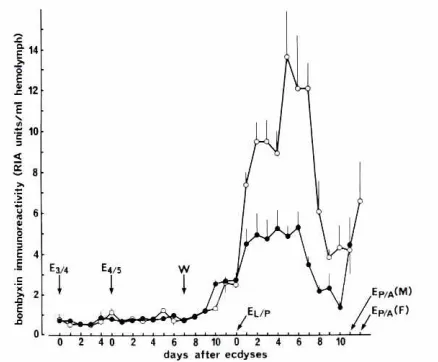 Fig. 5. Developmentalpupal ecdysischangein the titreof the bombyxinimmuno-reactivityin Bombyxhemolymph.Abscissa