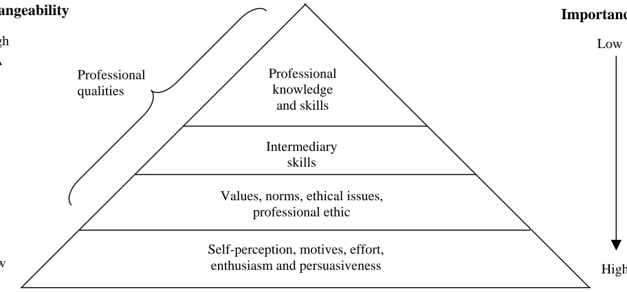 figure 2.  Changeability 