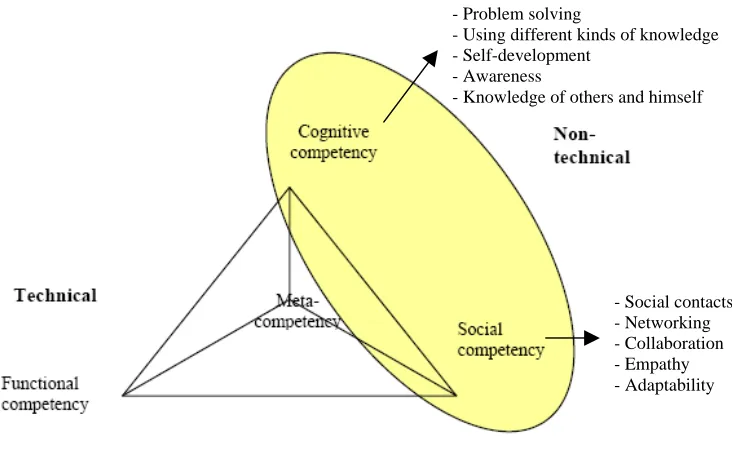 Figure 6: Competency research model 