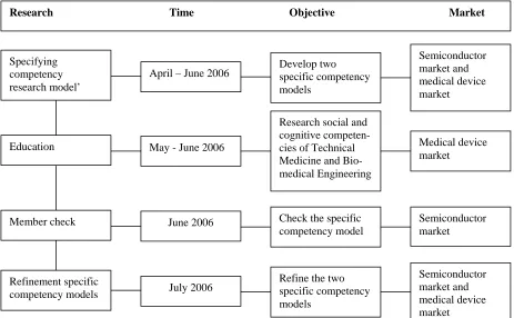 Figure 7: Research process method 