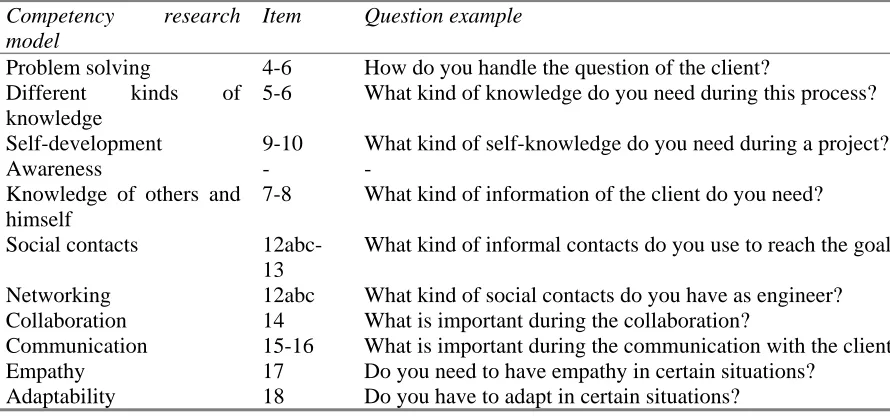 Table 4: Items protocol work of engineer 