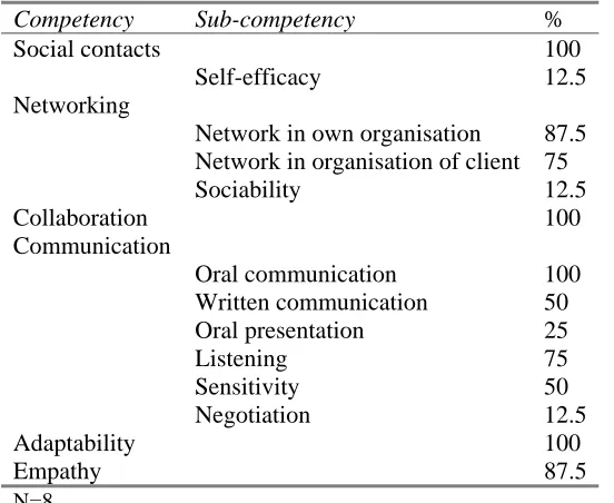 Table 9: Social (sub)-competencies mentioned in the interviews (%)  