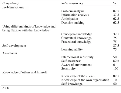 Table 11: Cognitive (sub)-competencies mentioned in the interviews (%) 