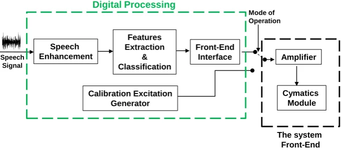 Fig. 1:  The suggested system block diagram. 