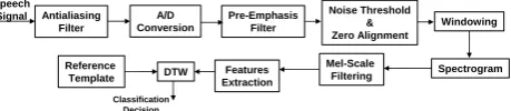 Fig. 2:  The speech processing and analysis chain. 