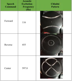 Table 1:  Summary of speech commands, their respective acoustic excitation features and Chladni patterns