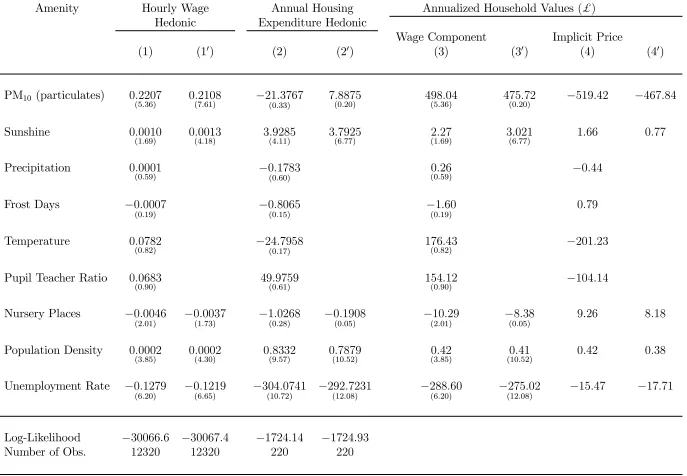 Table 1: Regression Results and Hedonic Price Estimates