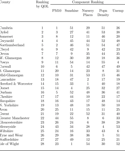 Table 4: Overall Quality of Life and Component Rankings