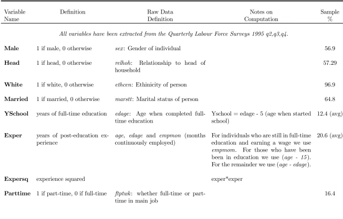 Table 6: Data Description: Personal Characteristics in Wage Equation