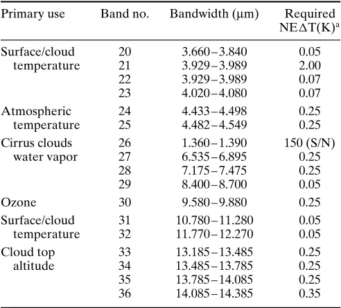Table 7 MODIS IR bands