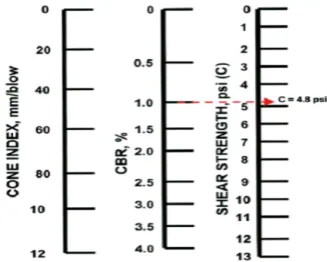 Fig. 2 Relationship between cone index,CBR and shear strength [5] 