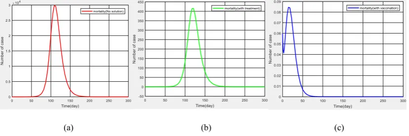 Table (1): SEIR model parameters