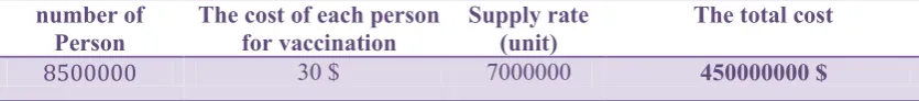 Table (2): Calculate the total price in the vaccination method 