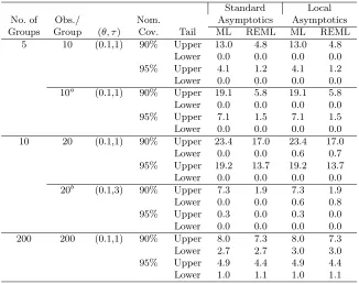 Table 2: Upper and lower non-coverage probability of central intervals(100,000 simulations).