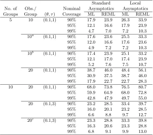 Table 3: Power against H0 : θ = 0 of likelihood-based tests (100,000simulations).