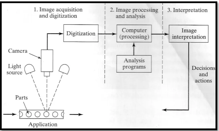 Figure 2.1: Basic functions of machine vision system (Groover, 2000). 