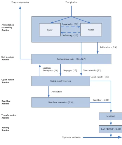 Figure 2-3. Schematisation HBV-96 routine structure  