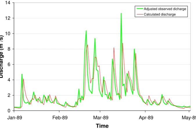 Figure 8-1. Calculated discharge against initially observed discharge for 57010 – Ely @ Lanely 