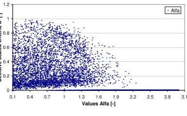 Figure 8-5. Scatterplot of decisive scaled criteria against model parameter ALFA for catchment 60006 – Gwili @ Glangwili 