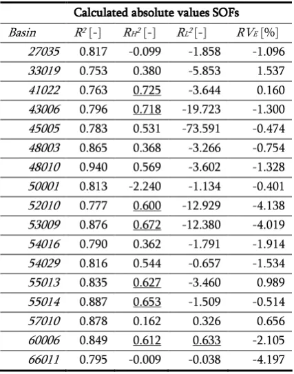 Table 8-1. Calculated absolute values of the SOFs belonging to the optimum parameter set; underlined values are 