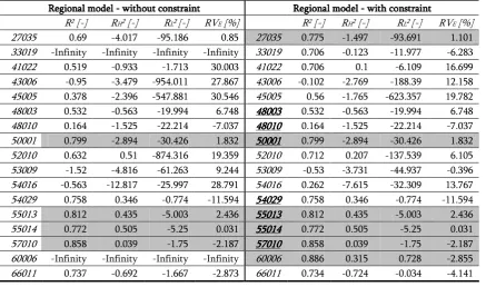 Table 8-14. Estimated model parameter values for calibration catchments; min. and max