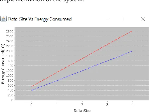 Figure 2. Energy Consumption for Send the Data 
