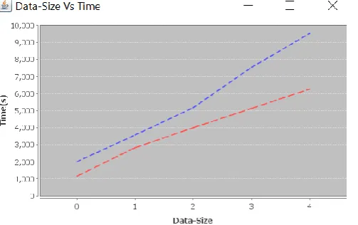 Figure 3. Time Consumption for Send the Data 