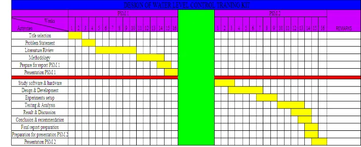 Figure 1.1: Gantt chart PSM 1 