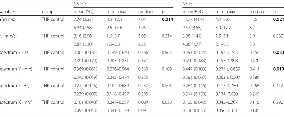 Table 2 Comparison of results for static posturography obtained with normal standing, eyes open (NS EO) and eyes closed (NS EC)positions in the THR and control groups (Mann-Whitney test)