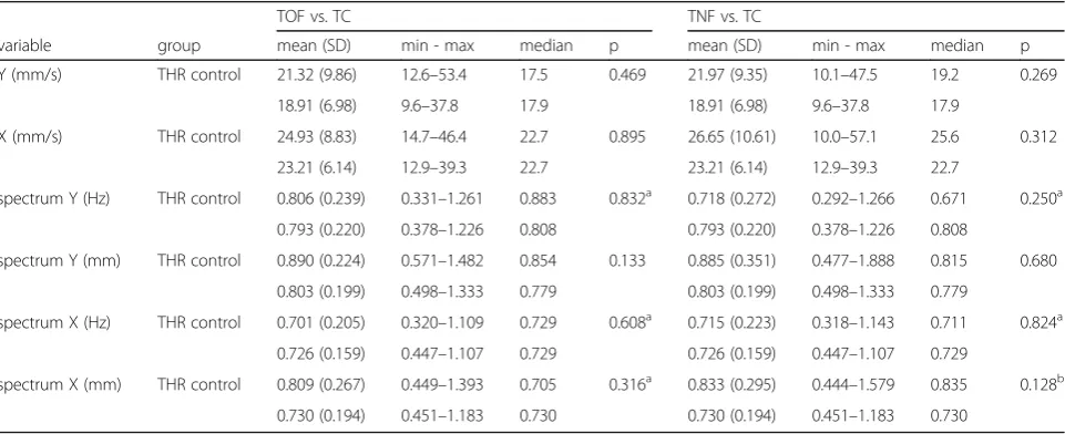 Table 3 Intragroup comparison of NS EO and NS EC results (Welch testa, Mann-Whitney test)