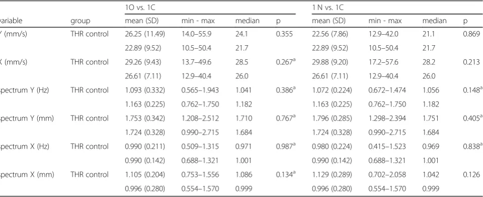 Table 5 Comparison of results for static posturography obtained in the second form of tandem position in the THR and controlgroups (Student’s t-testa, Welch testb, Mann-Whitney test)