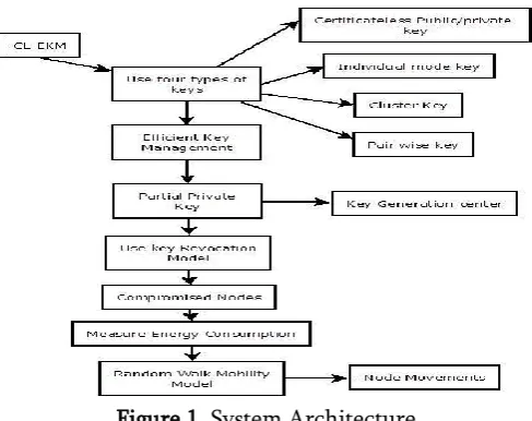 Figure 1. System Architecture 
