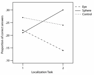Figure 9. Overview of mean accuracy on the first and second 